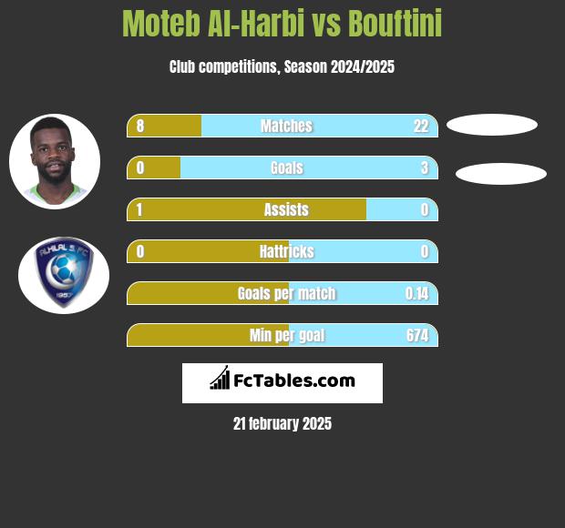 Moteb Al-Harbi vs Bouftini h2h player stats