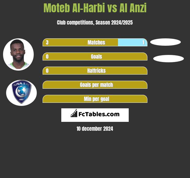 Moteb Al-Harbi vs Al Anzi h2h player stats