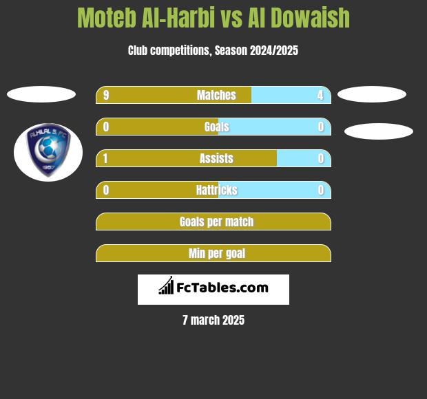 Moteb Al-Harbi vs Al Dowaish h2h player stats