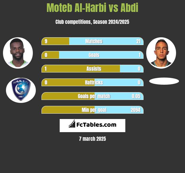 Moteb Al-Harbi vs Abdi h2h player stats