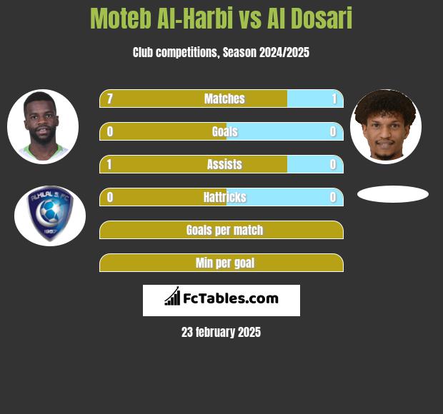 Moteb Al-Harbi vs Al Dosari h2h player stats