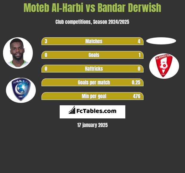 Moteb Al-Harbi vs Bandar Derwish h2h player stats