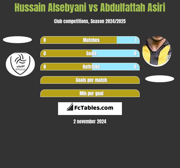 Hussain Alsebyani vs Abdulfattah Asiri h2h player stats