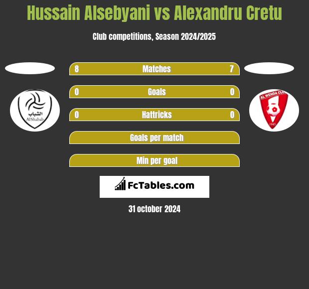 Hussain Alsebyani vs Alexandru Cretu h2h player stats