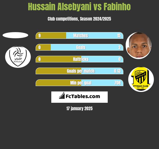 Hussain Alsebyani vs Fabinho h2h player stats