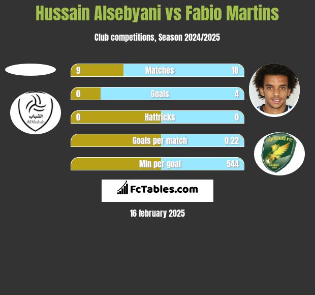 Hussain Alsebyani vs Fabio Martins h2h player stats