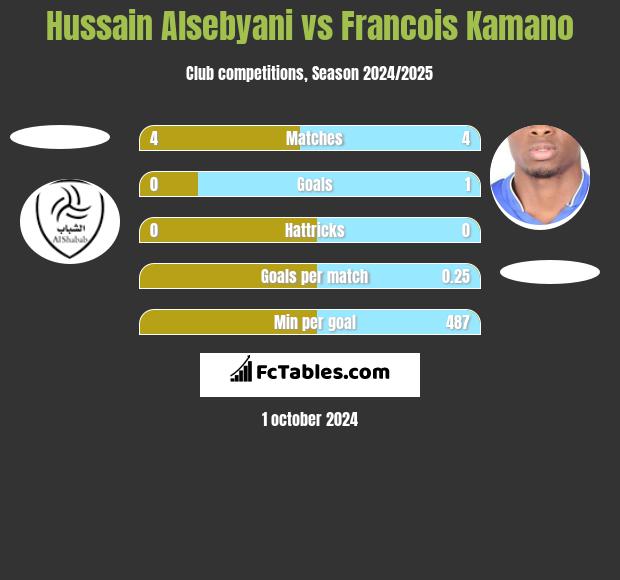 Hussain Alsebyani vs Francois Kamano h2h player stats