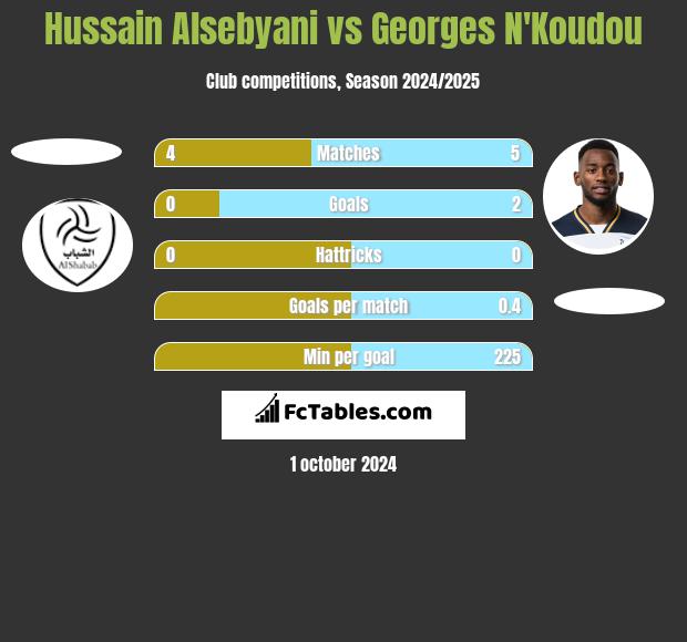 Hussain Alsebyani vs Georges N'Koudou h2h player stats