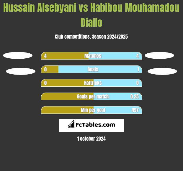 Hussain Alsebyani vs Habibou Mouhamadou Diallo h2h player stats