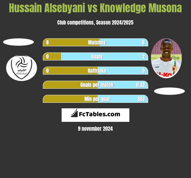 Hussain Alsebyani vs Knowledge Musona h2h player stats