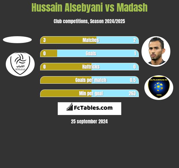 Hussain Alsebyani vs Madash h2h player stats