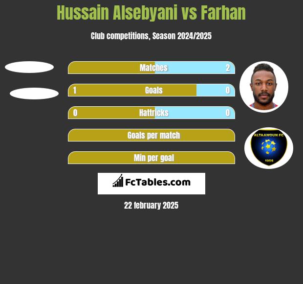 Hussain Alsebyani vs Farhan h2h player stats