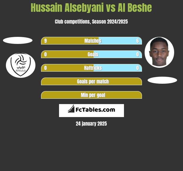 Hussain Alsebyani vs Al Beshe h2h player stats