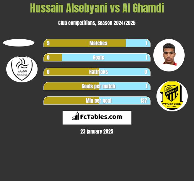 Hussain Alsebyani vs Al Ghamdi h2h player stats