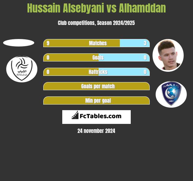 Hussain Alsebyani vs Alhamddan h2h player stats