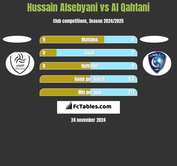 Hussain Alsebyani vs Al Qahtani h2h player stats