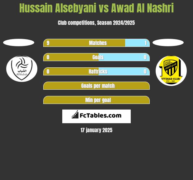 Hussain Alsebyani vs Awad Al Nashri h2h player stats