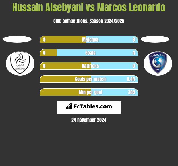 Hussain Alsebyani vs Marcos Leonardo h2h player stats