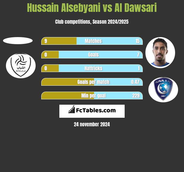 Hussain Alsebyani vs Al Dawsari h2h player stats