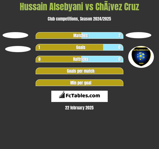 Hussain Alsebyani vs ChÃ¡vez Cruz h2h player stats