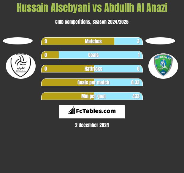 Hussain Alsebyani vs Abdullh Al Anazi h2h player stats