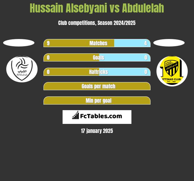 Hussain Alsebyani vs Abdulelah h2h player stats