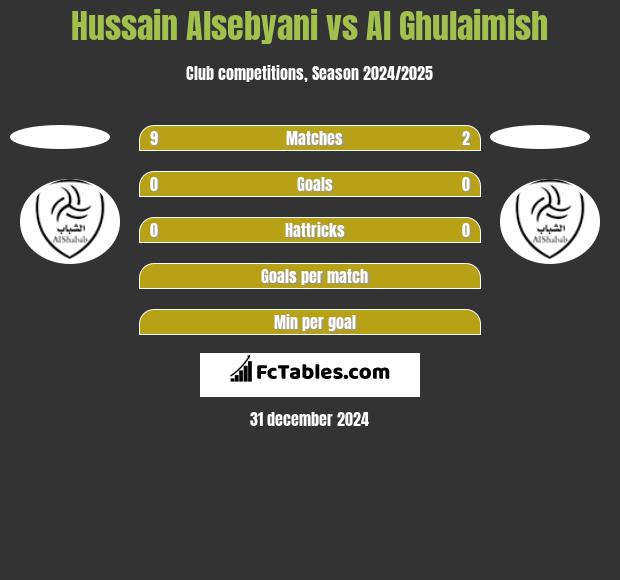 Hussain Alsebyani vs Al Ghulaimish h2h player stats