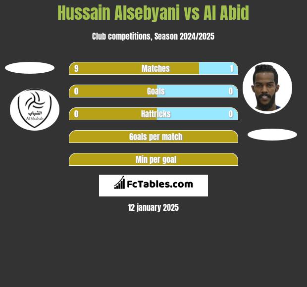 Hussain Alsebyani vs Al Abid h2h player stats