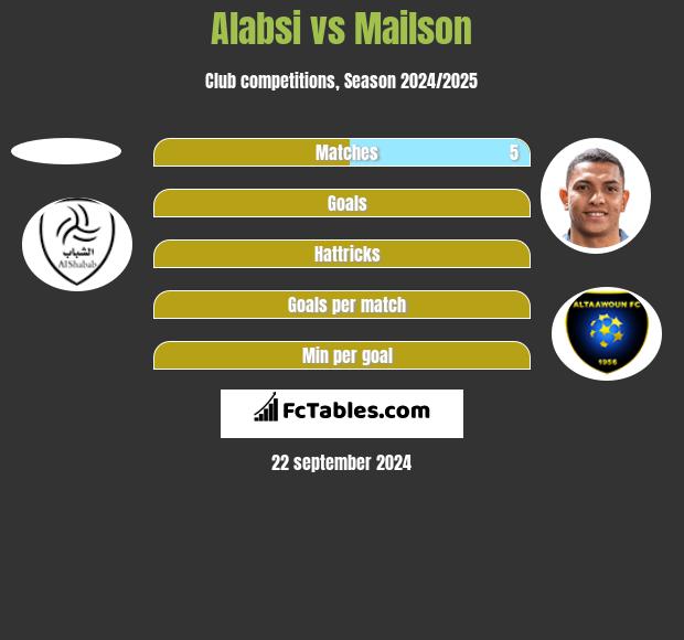 Alabsi vs Mailson h2h player stats