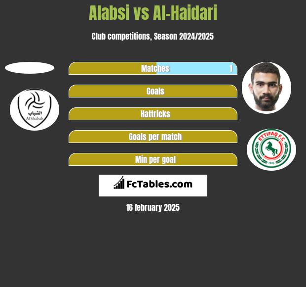 Alabsi vs Al-Haidari h2h player stats