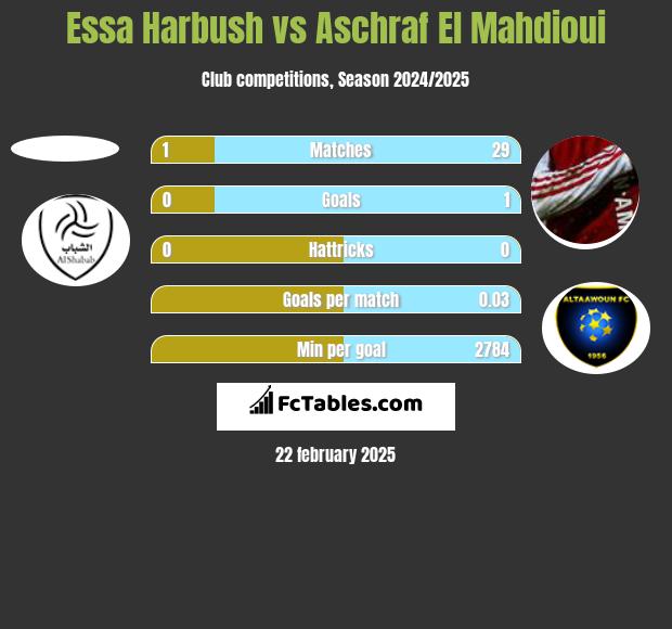 Essa Harbush vs Aschraf El Mahdioui h2h player stats