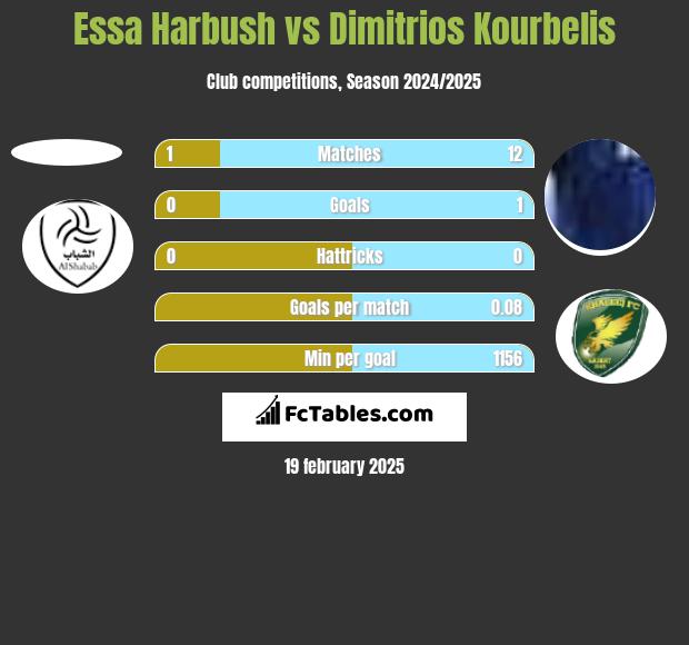 Essa Harbush vs Dimitrios Kourbelis h2h player stats