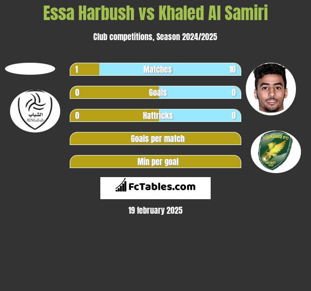 Essa Harbush vs Khaled Al Samiri h2h player stats