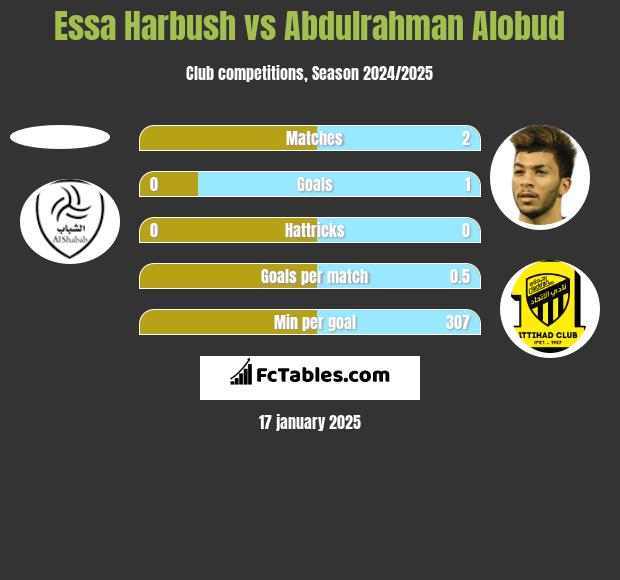 Essa Harbush vs Abdulrahman Alobud h2h player stats