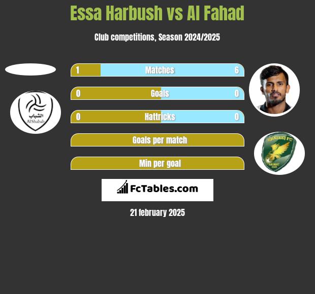 Essa Harbush vs Al Fahad h2h player stats