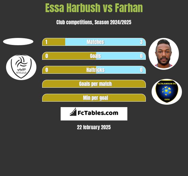 Essa Harbush vs Farhan h2h player stats