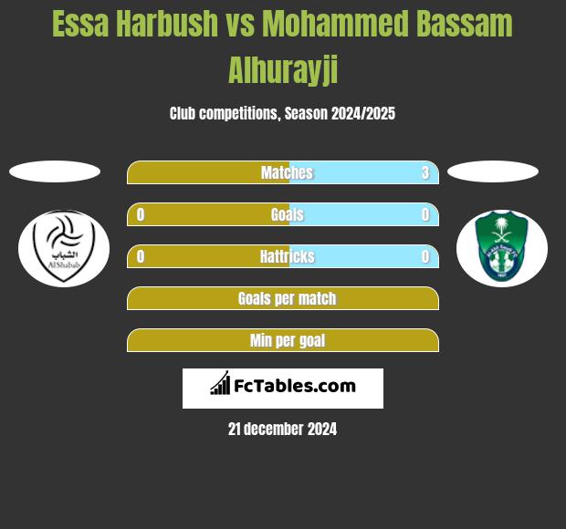 Essa Harbush vs Mohammed Bassam Alhurayji h2h player stats