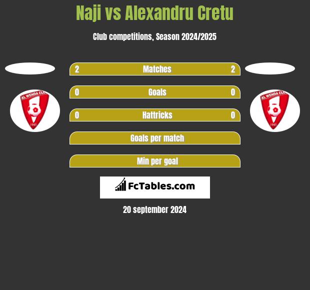 Naji vs Alexandru Cretu h2h player stats