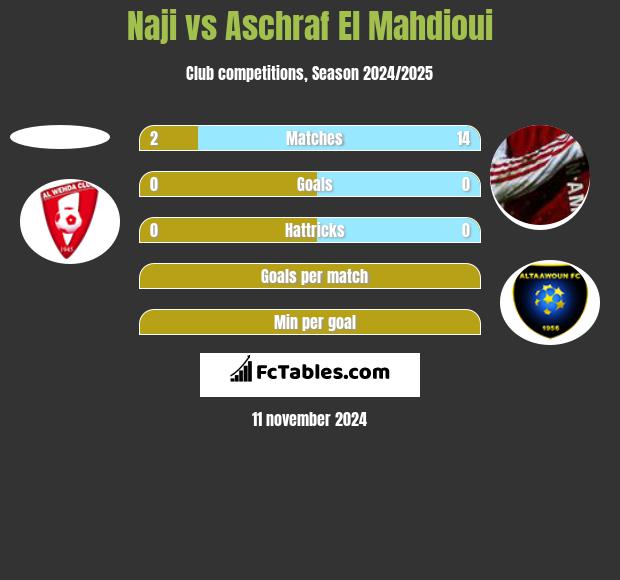 Naji vs Aschraf El Mahdioui h2h player stats