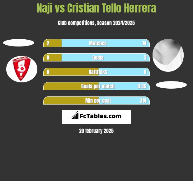 Naji vs Cristian Tello h2h player stats