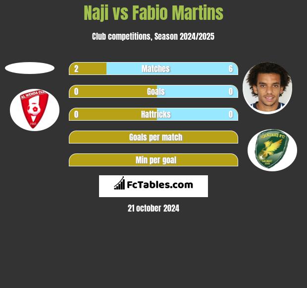 Naji vs Fabio Martins h2h player stats