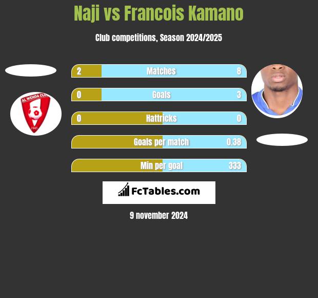 Naji vs Francois Kamano h2h player stats