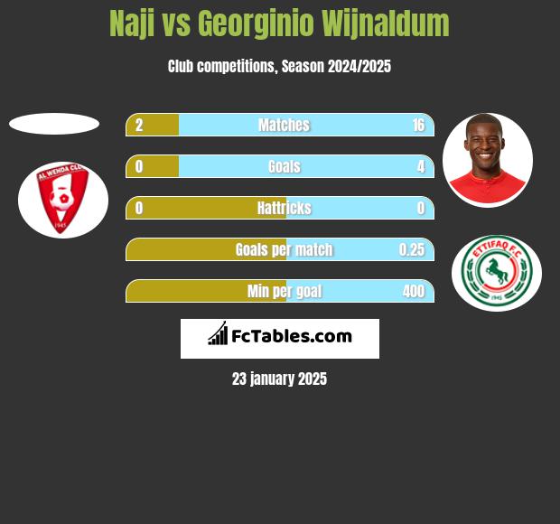 Naji vs Georginio Wijnaldum h2h player stats