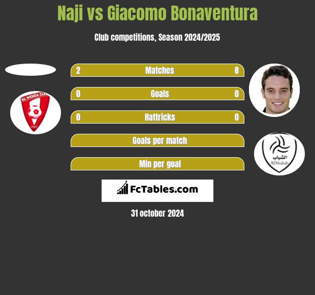 Naji vs Giacomo Bonaventura h2h player stats