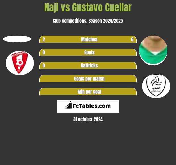 Naji vs Gustavo Cuellar h2h player stats