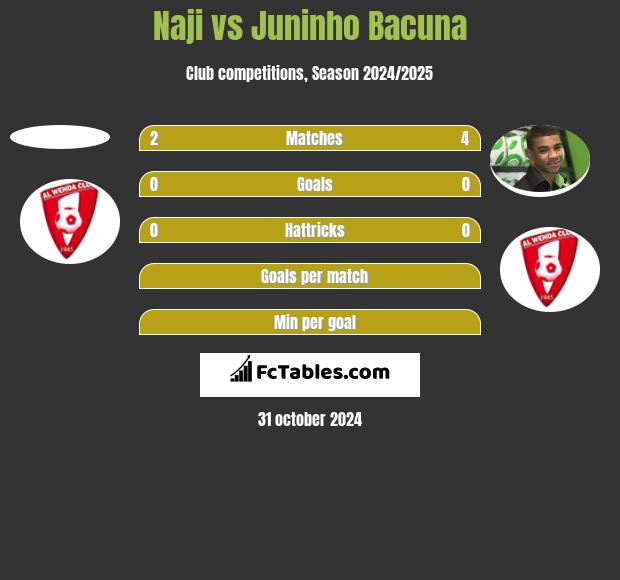 Naji vs Juninho Bacuna h2h player stats