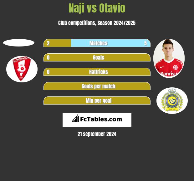 Naji vs Otavio h2h player stats