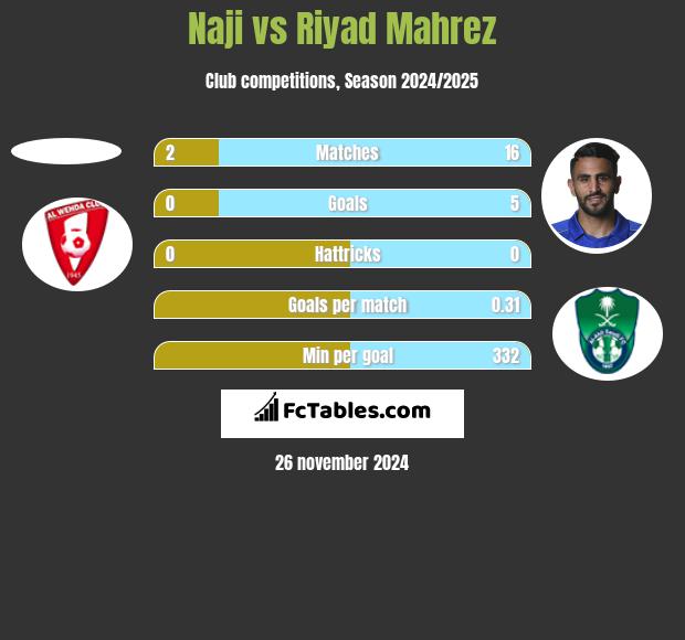 Naji vs Riyad Mahrez h2h player stats