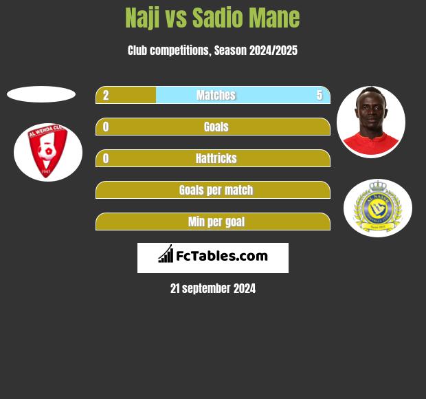 Naji vs Sadio Mane h2h player stats