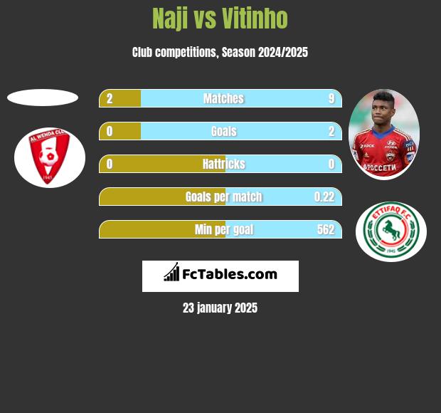 Naji vs Vitinho h2h player stats